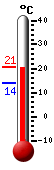 Attualmente: 19.5, Max: 19.5, Min: 13.8