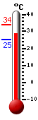 Attualmente: 28.1, Max: 34.0, Min: 25.4