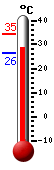 Attualmente: 29.4, Max: 34.5, Min: 26.4