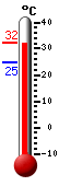 Attualmente: 32.0, Max: 32.0, Min: 24.6
