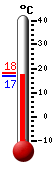 Attualmente: 15.1, Max: 15.7, Min: 9.7