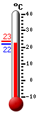 Attualmente: 22.0, Max: 22.8, Min: 22.0