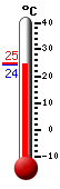 Attualmente: 25.2, Max: 30.2, Min: 22.9