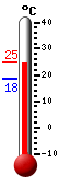 Attualmente: 31.7, Max: 32.5, Min: 26.4